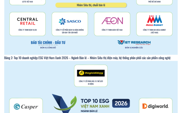 Nguồn: Top 10 Doanh nghiệp ESG Việt Nam Xanh 2026 – Ngành Bán lẻ (https://esg10.vn/)