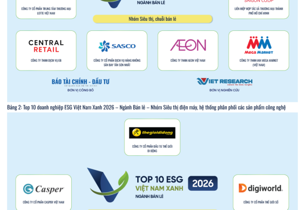 Nguồn: Top 10 Doanh nghiệp ESG Việt Nam Xanh 2026 – Ngành Bán lẻ (https://esg10.vn/)