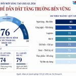 CÔNG BỐ CHỈ SỐ NIỀM TIN ĐỔI MỚI SÁNG TẠO (ISI) QUÝ I/2026: “PHONG VŨ BIỂU” MỚI CHO NỀN KINH TẾ VIỆT NAM