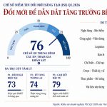 CÔNG BỐ CHỈ SỐ NIỀM TIN ĐỔI MỚI SÁNG TẠO (ISI) QUÝ I/2026: “PHONG VŨ BIỂU” MỚI CHO NỀN KINH TẾ VIỆT NAM