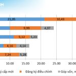 FDI VIỆT NAM 2026: 7 THÁNG ĐẠT 38 TỶ USD, TĂNG KỶ LỤC